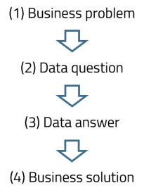 Data Science value chain