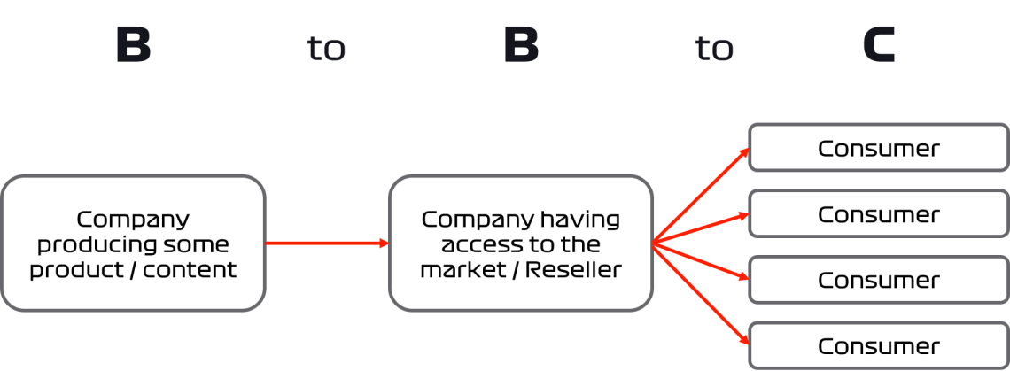 B2B2C